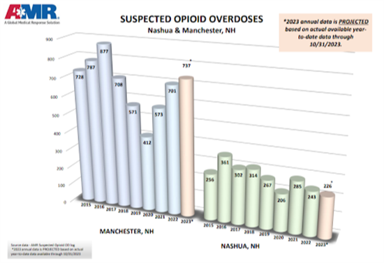 Suspected Opioid Overdoses