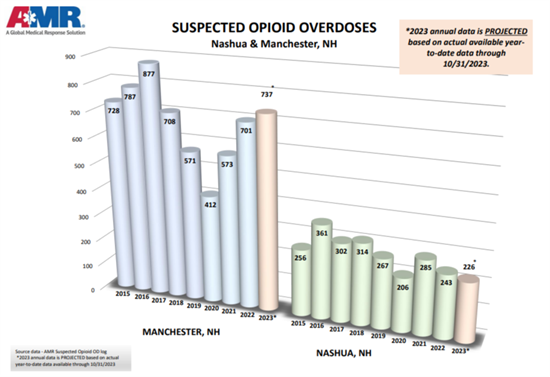 Overdose Graphic